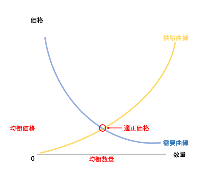 需要と供給のグラフ